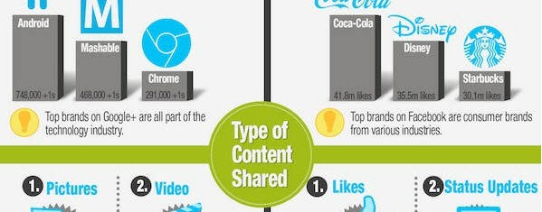 Google+ vs Facebook Infographic