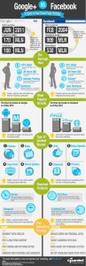 Google+ vs Facebook Infographic